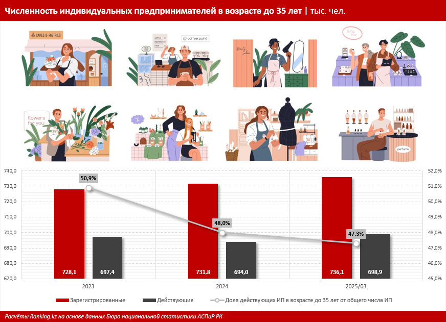 Налоги, бюрократия и коррупция: что мешает малому бизнесу и молодым предпринимателям в Казахстане?