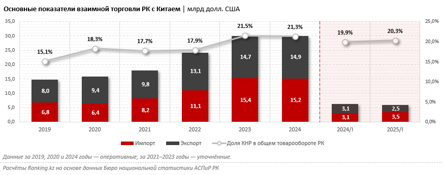 Китай наращивает влияние на экономику Казахстана