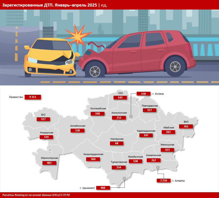 Уже зарегистрировано 48 ДТП, виновниками которых являлись водители электросамокатов