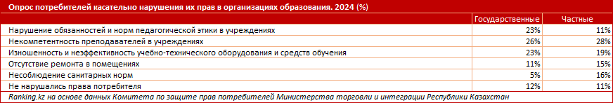 Некомпетентные преподаватели, нарушения этики и износ средств: что не устраивает казахстанцев в образовательных услугах?