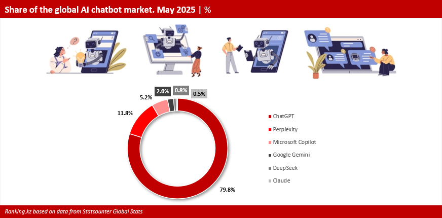 Which AI Chatbot Is the Most Popular in Kazakhstan?