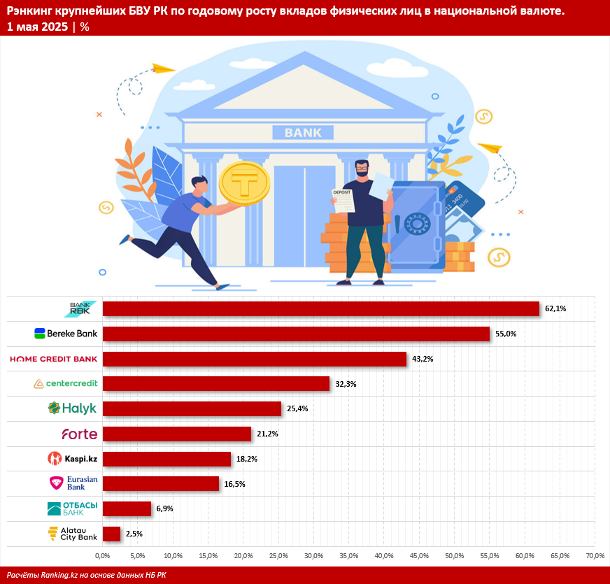 Тенге вытесняет доллар: 75% вкладов населения хранятся в нацвалюте
