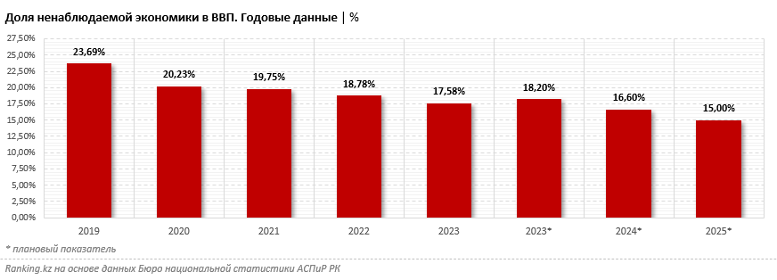 Теневая экономика в Казахстане: исчезает или хорошо прячется?