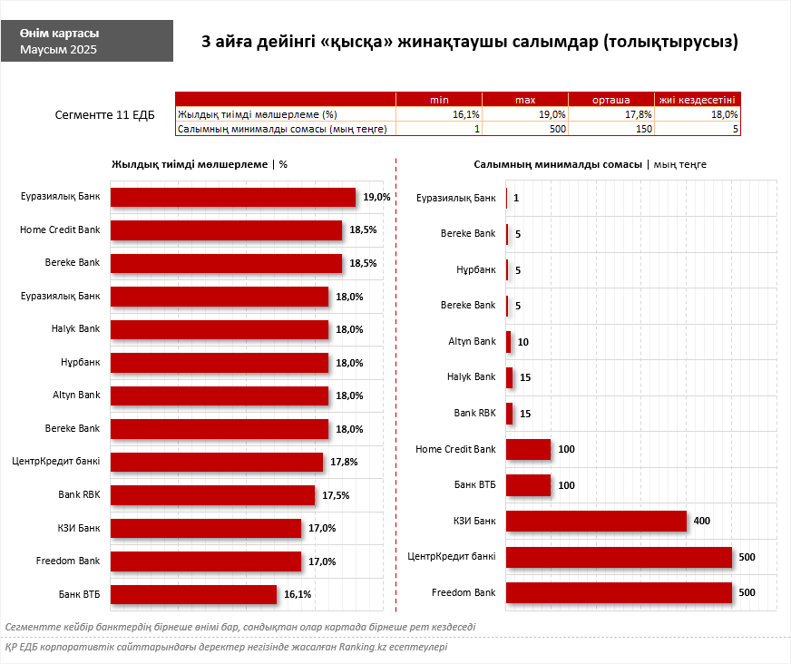 «Қысқа» банктік салымдар: қанша алуға болады және қайдан ашқан тиімдірек?