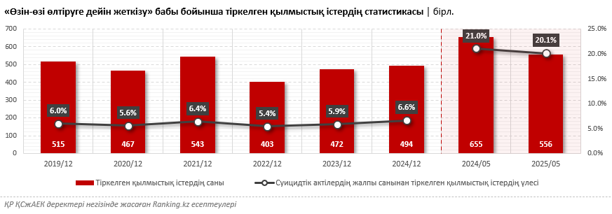 ҚР-дағы әрбір өзіне қол жұмсау қылмыстық іс үшін негіз бола бермейді