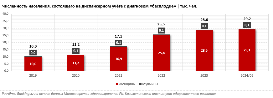 Сколько человек состоят на учёте с диагнозом «бесплодие»?