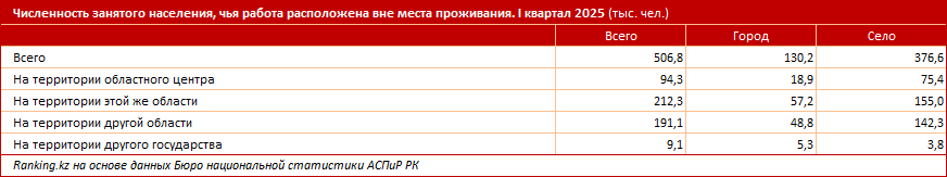 Более полумиллиона казахстанцев вынуждены оставлять семью, чтобы работать на вахте