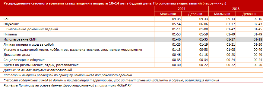 Для большинства семей в Казахстане актуальна проблема зависимости детей от гаджетов