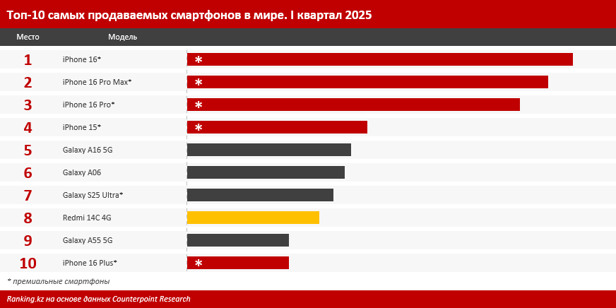 Самые продаваемые смартфоны: обзор рынка в первом квартале 2025 года