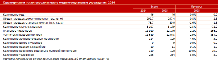 Услуги психиатрических больниц в Казахстане достигли 14 миллиардов тенге за квартал