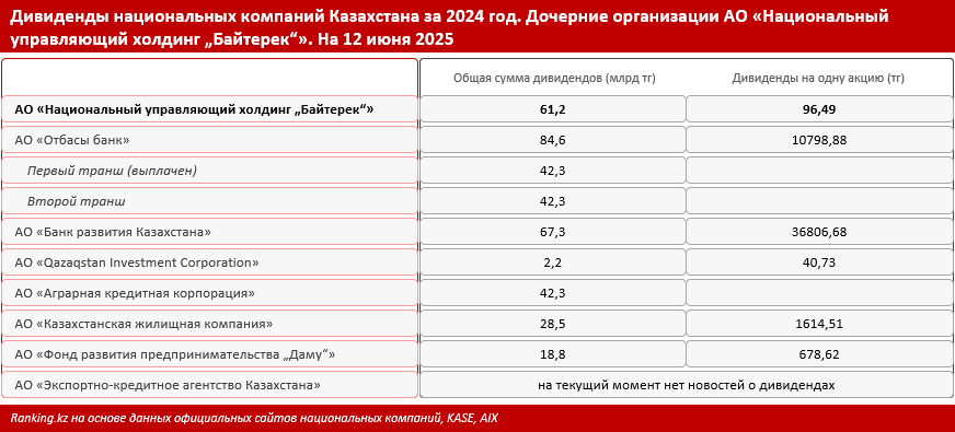 В 2024 году нацкомпании Казахстана заработали более 1,5 триллиона тенге — сколько пойдёт на дивиденды государству?