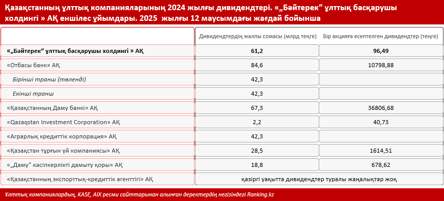 2024 жылы Қазақстанның ұлттық компаниялары 1,5 триллион теңгеден астам табыс тапты — мемлекетке төленетін дивиденд көлемі қанша болады?