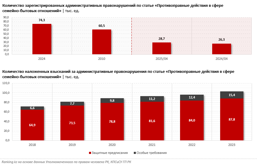 Меньше терпеть, чаще рассказывать: как изменился уровень бытового насилия в Казахстане