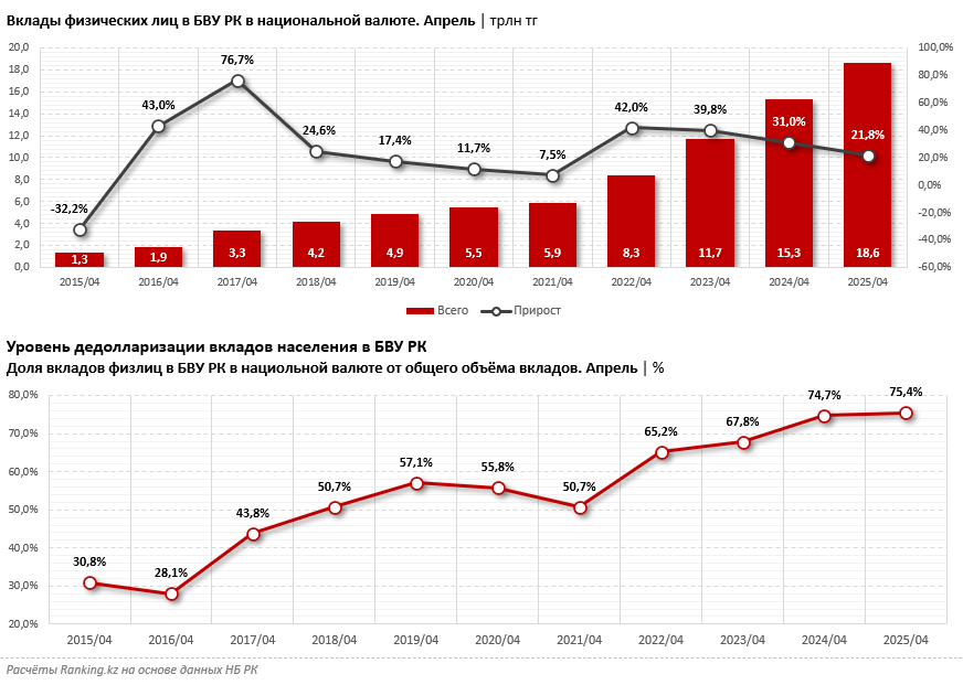 Тенге вытесняет доллар: 75% вкладов населения хранятся в нацвалюте