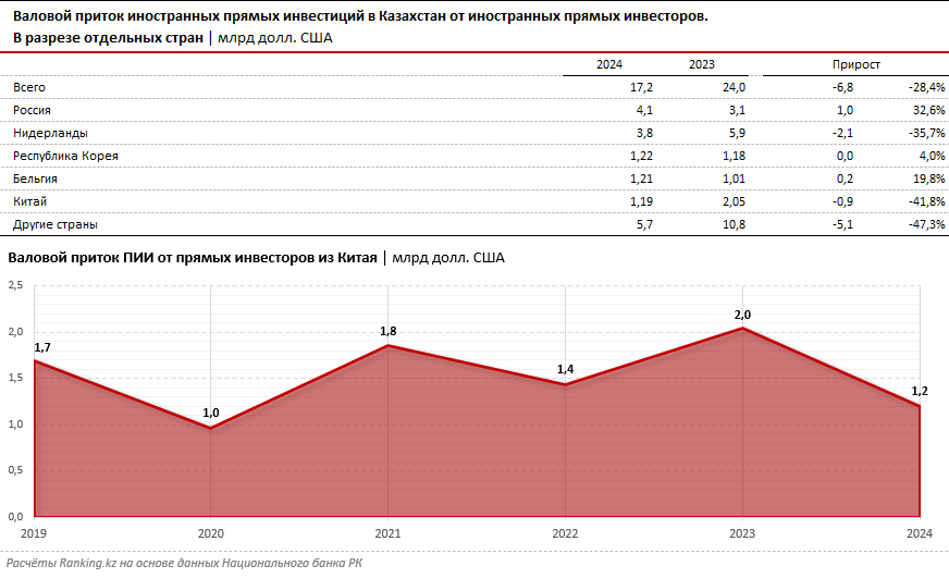 Китай наращивает влияние на экономику Казахстана