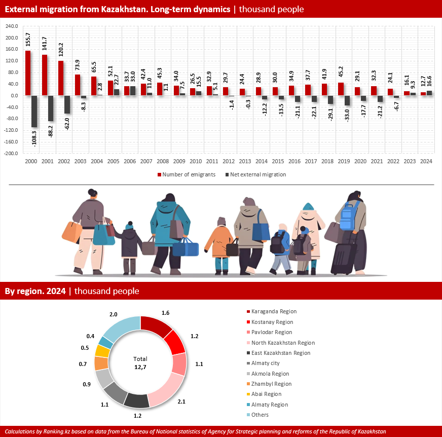 The Grass Is Greener Where We Are: Emigration From Kazakhstan Hits a Record Low
