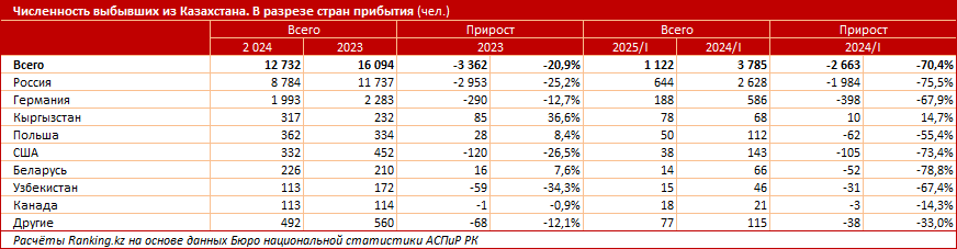 Хорошо там, где мы есть: эмиграция из Казахстана достигла минимального уровня