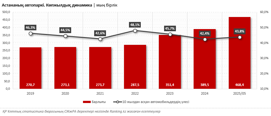 Астана Қазақстанның экологиялық тұрғыдан ең ластанған және қауіпті қалаларының тізімін бастап тұр