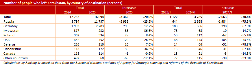 The Grass Is Greener Where We Are: Emigration From Kazakhstan Hits a Record Low