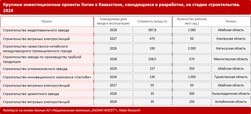 Китай наращивает влияние на экономику Казахстана