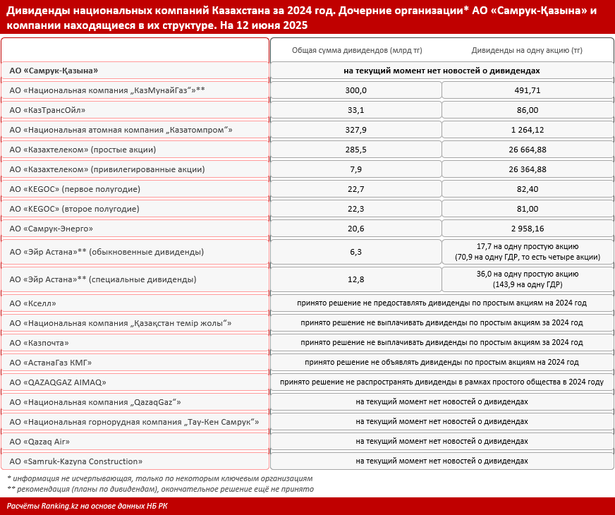 В 2024 году нацкомпании Казахстана заработали более 1,5 триллиона тенге — сколько пойдёт на дивиденды государству?