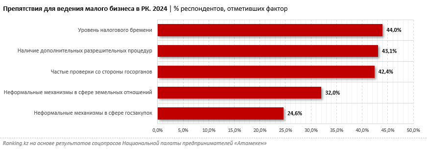 Налоги, бюрократия и коррупция: что мешает малому бизнесу и молодым предпринимателям в Казахстане?
