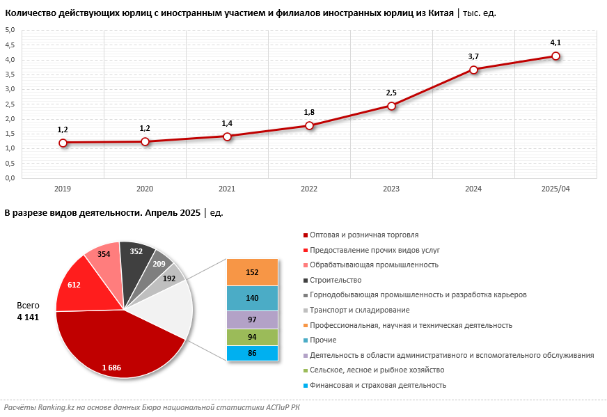 Китай наращивает влияние на экономику Казахстана