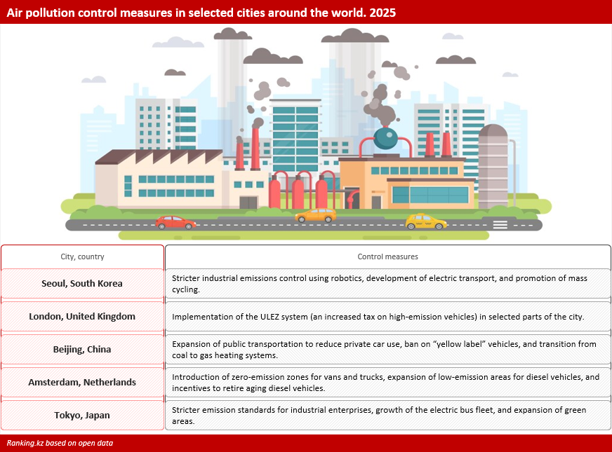 Astana Tops the List of Kazakhstan’s Most Polluted and Environmentally Hazardous Cities