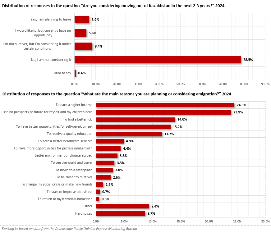 The Grass Is Greener Where We Are: Emigration From Kazakhstan Hits a Record Low