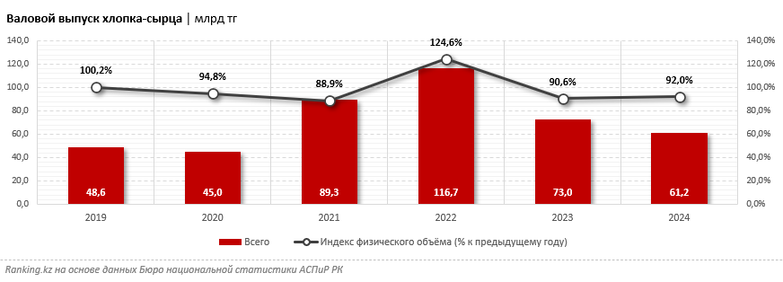 В Казахстане выращивают всё меньше и меньше хлопка