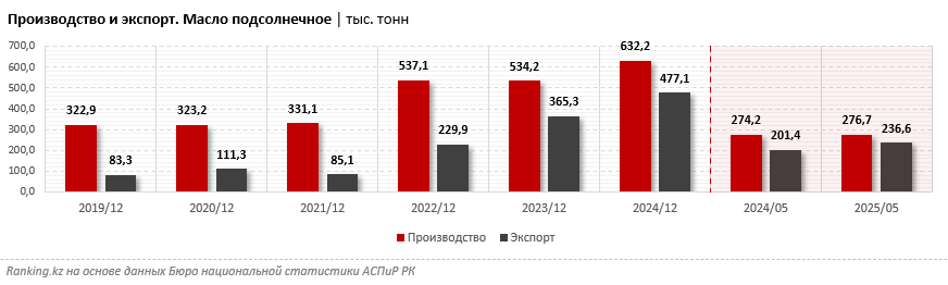 Казахстанские производители наращивают экспорт подсолнечного масла