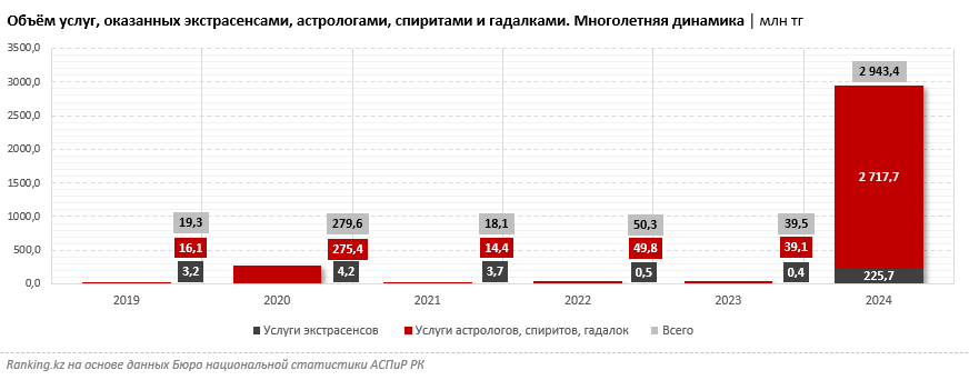 Казахстанцы за год отдали гадалкам и экстрасенсам почти три миллиарда тенге