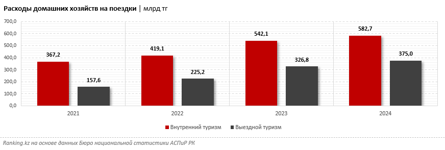 Расходы казахстанцев на путешествия выросли на 10%