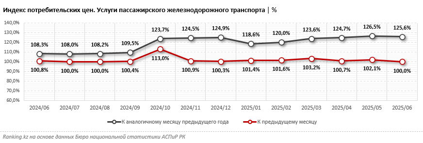 Цены на железнодорожные перевозки в РК за год выросли почти на 26%