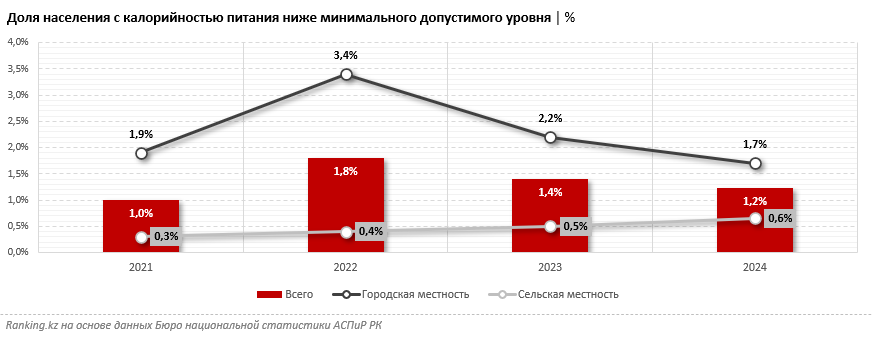 Почти 2 миллиона человек в мире находятся на грани катастрофического голода