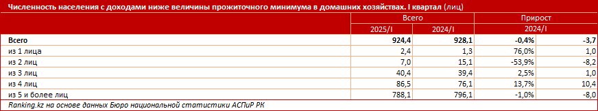 Большинство бедных казахстанцев проживает в семьях из пяти и более человек
