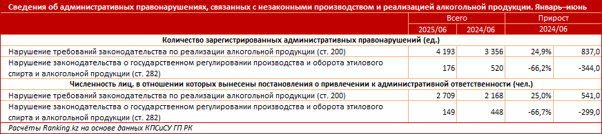 Нелегальный алкоголь: правонарушений стало на четверть больше