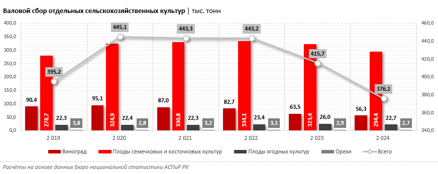 Урожай казахстанских фруктов и ягод за последние несколько лет упал почти на 10%