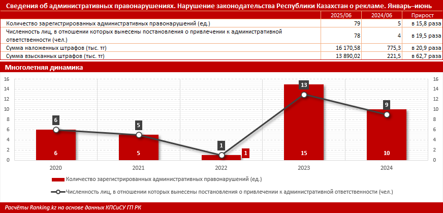Количество нарушений в сфере рекламы достигло рекордного уровня в Казахстане
