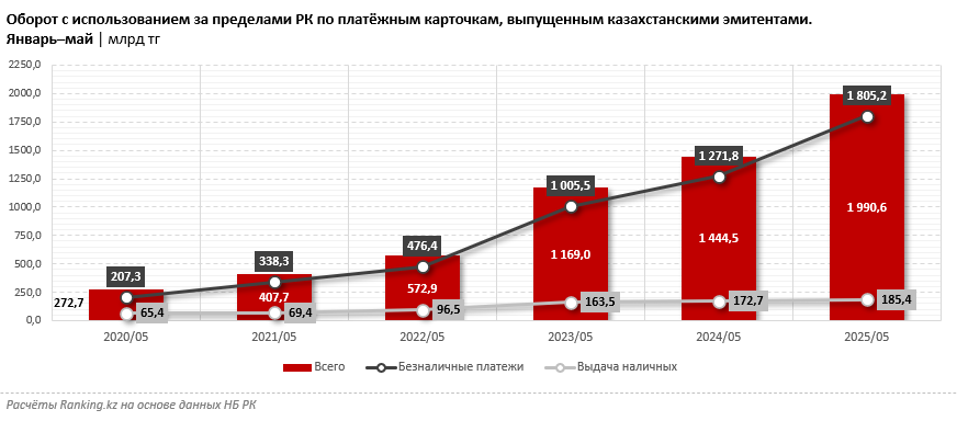 Казахстанские карты всё активнее за рубежом: оборот по ним увеличился на 38%
