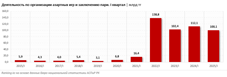Более половины рынка азартных игр в Казахстане приходится на иностранные компании