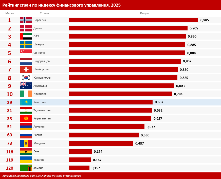 Казахстан занял 29-е место в мире по индексу финансового управления