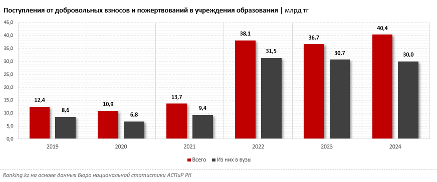 В Казахстане принят закон об эндаумент-фондах