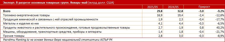 Экспорт Казахстана просел более чем на 9%
