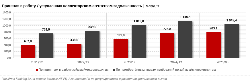 Коллекторы без новых долгов: объём уступленных займов сокращается