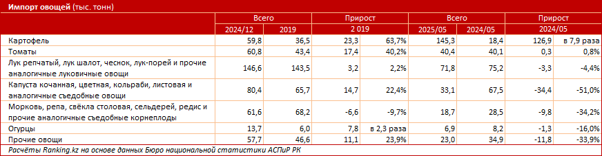 В РК резко вырос импорт картофеля
