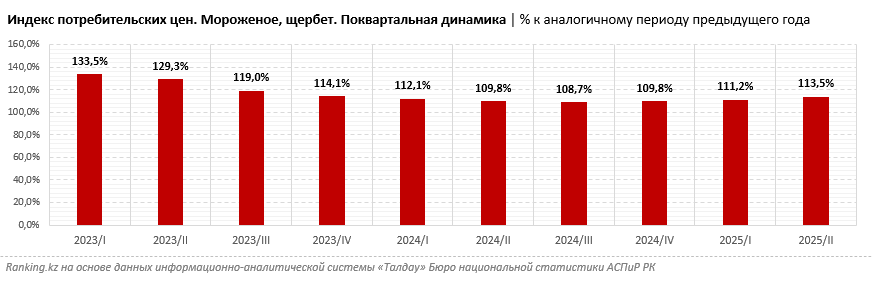 Как менялись цены на мороженое в Казахстане?