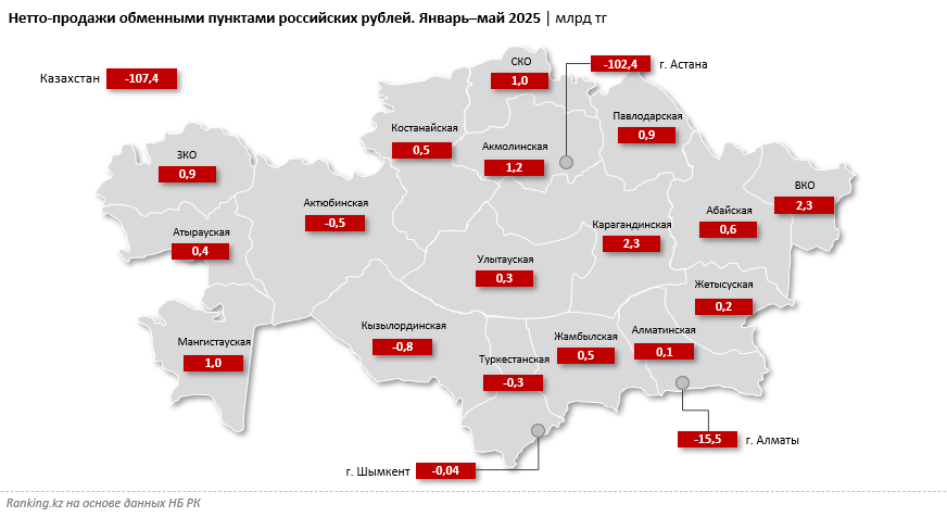 Отрицательные объёмы нетто-продаж рублей были зафиксированы в шести регионах РК
