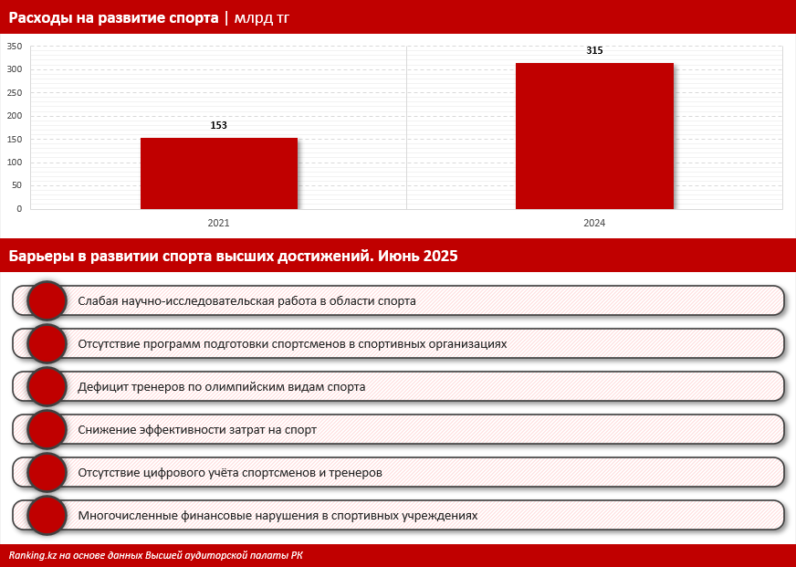 Инвестиции VS эффективность: почему большие деньги не делают Казахстан спортивной державой?