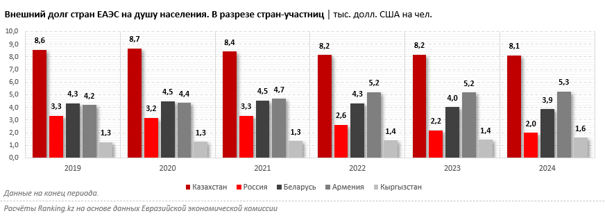Внешний долг Казахстана на душу населения — наибольший в ЕАЭС